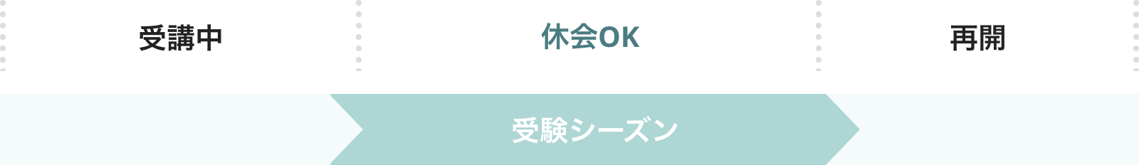 受講中ー受験シーズン休会OKー再開