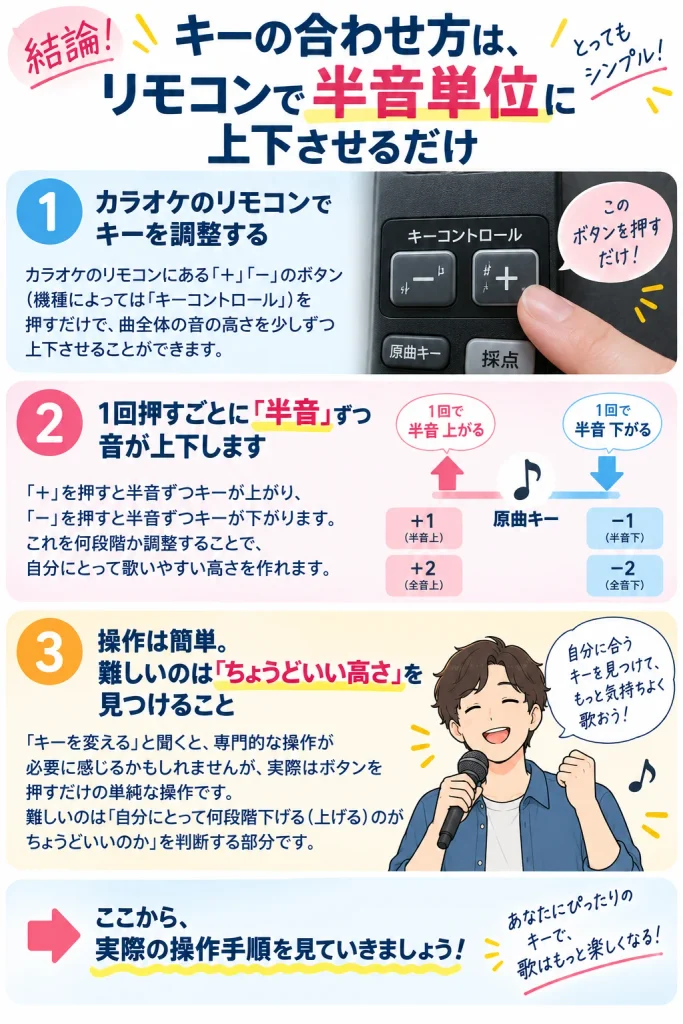 キーの合わせ方は簡単