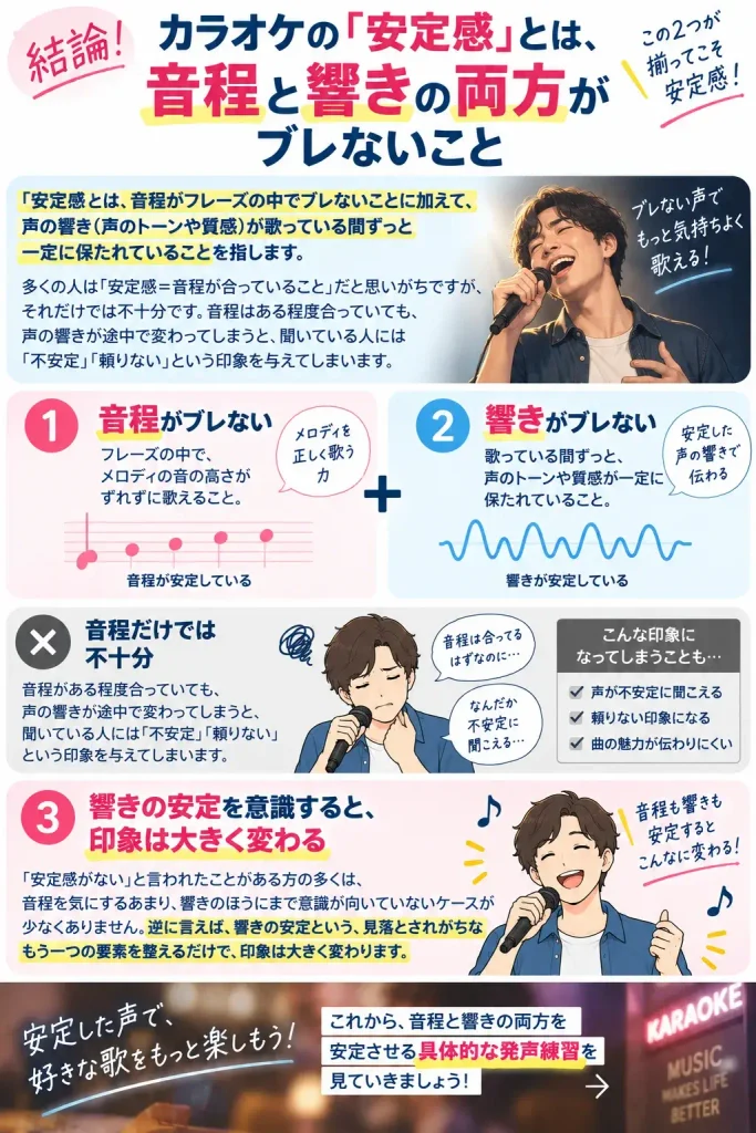 カラオケの安定感とは音程と響きの両方がブレないこと