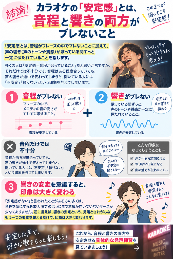カラオケの安定感とは音程と響きの両方がブレないこと